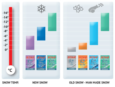 Nordic Ski Wax Temperature Chart